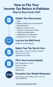 How to File Your Income Tax Return in Pakistan Infographic