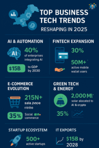 Top Business Tech Trends Reshaping Pakistan in 2025 (Infographics)