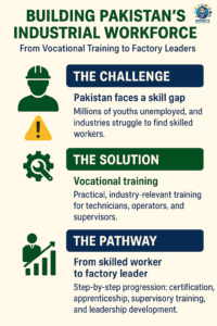 Building Pakistan's Industrial Workforce Infographic