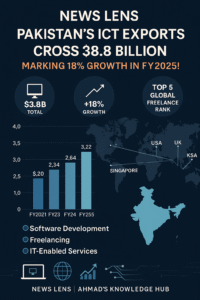 Pakistan’s ICT Exports Cross $3.8 Billion, Marking 18% Growth in FY 2025 (Infographic)